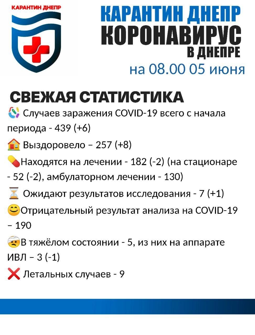 Вирус продолжает распространяться по Днепру. Новости Днепра