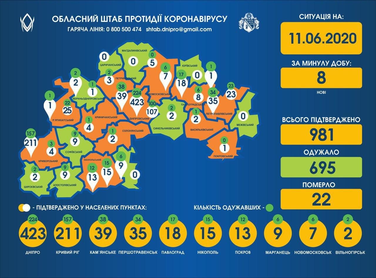 Ситуация с коронавирусом на Днепропетровщине 11 июня. Новости Днепра