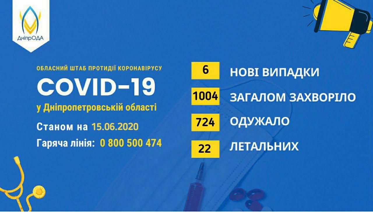 Коронавирус на Днепропетровщине: актуальная информация. Новости Днепра