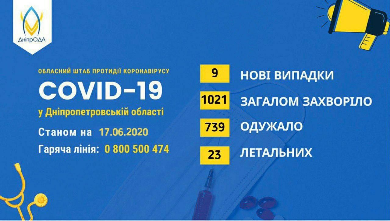 Коронавирус на Днепропетровщине: свежая статистика. Новости Днепра