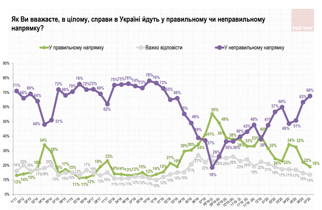 Насколько украинцы доверяют Зеленскому. Новости Днепра