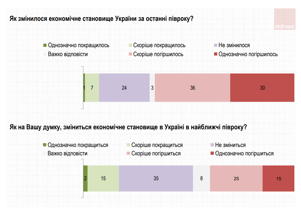Насколько украинцы доверяют Зеленскому. Новости Днепра