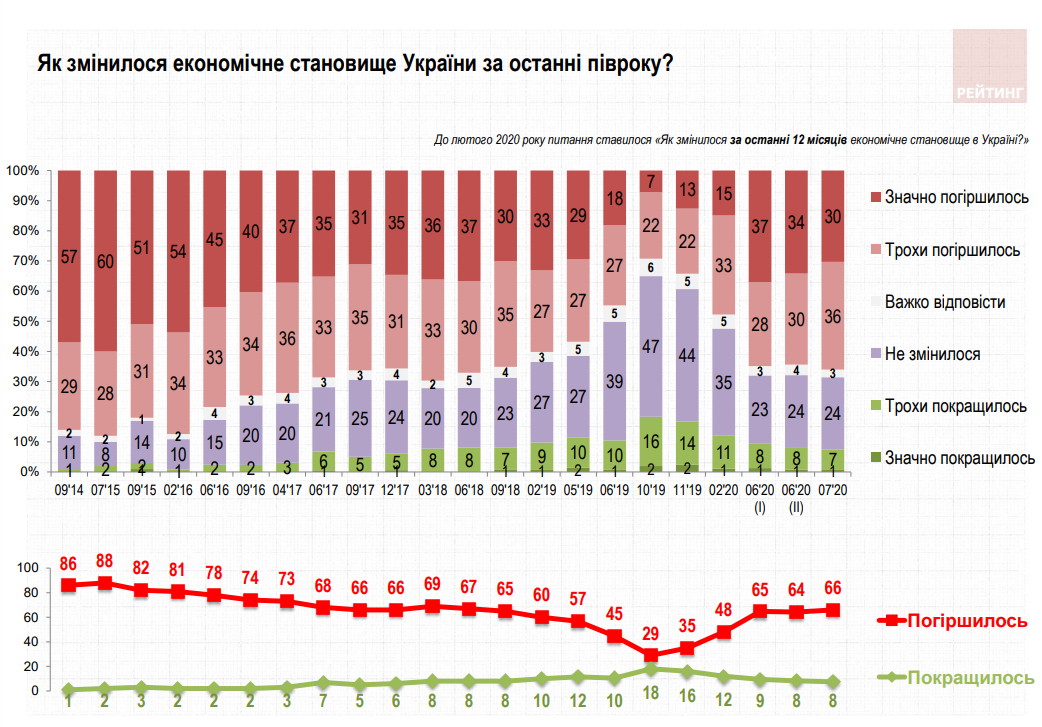 Насколько украинцы доверяют Зеленскому. Новости Днепра