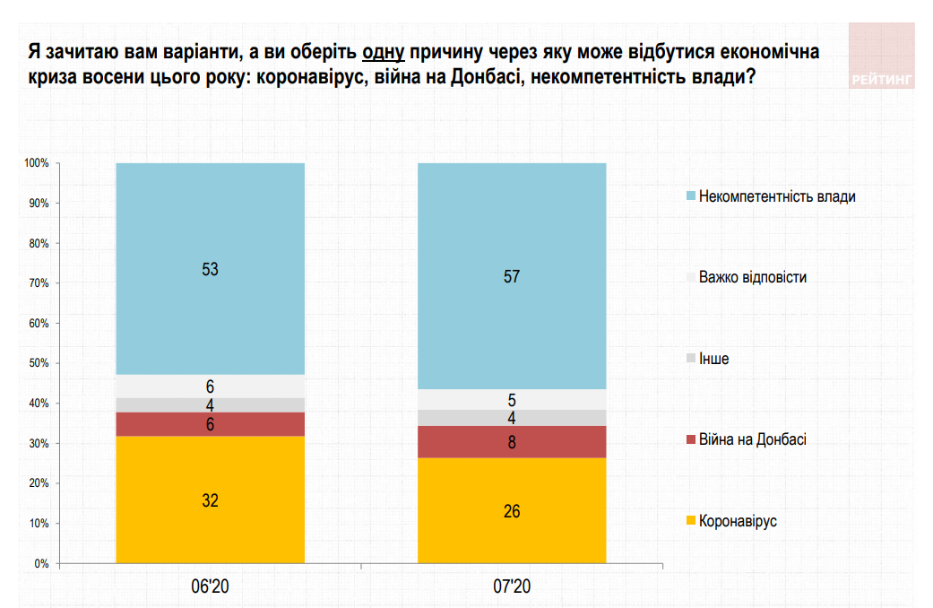 Насколько украинцы доверяют Зеленскому. Новости Днепра