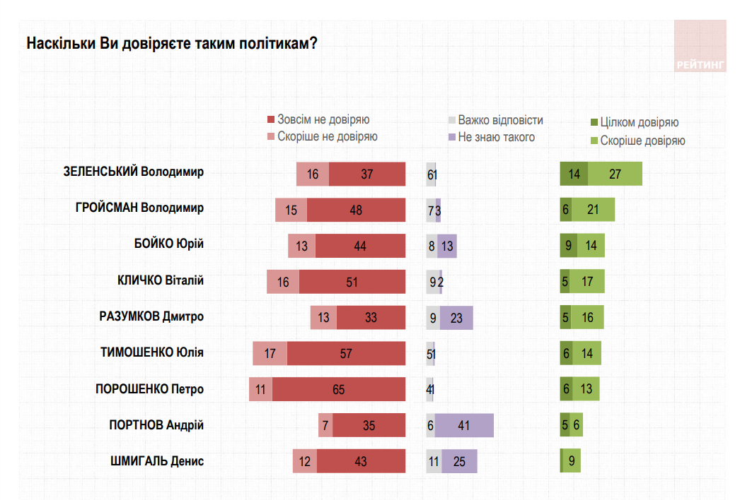 Насколько украинцы доверяют Зеленскому. Новости Днепра