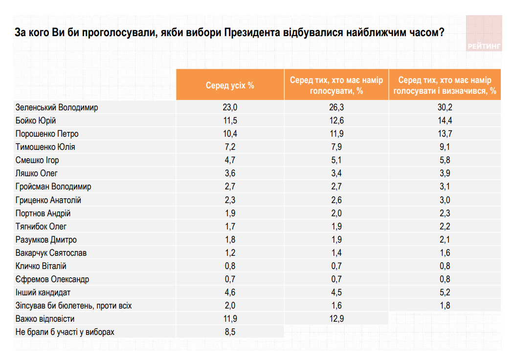 Насколько украинцы доверяют Зеленскому. Новости Днепра
