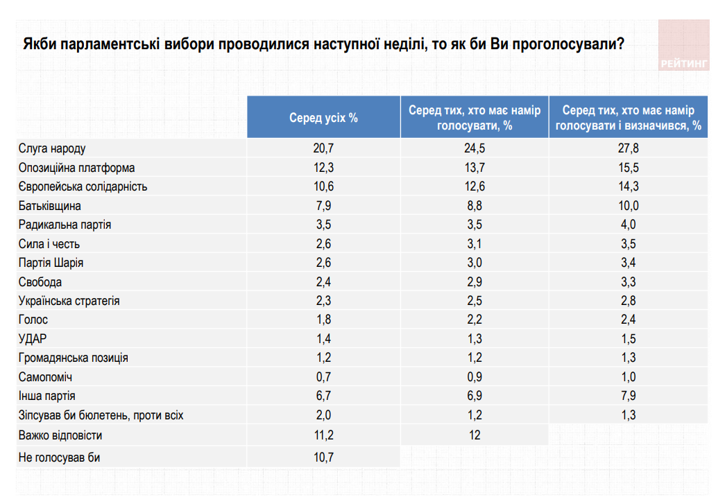 Насколько украинцы доверяют Зеленскому. Новости Днепра