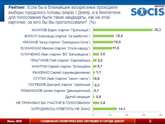 Филатов высказался о шансах снова стать мэром Днепра. Новости Днепра