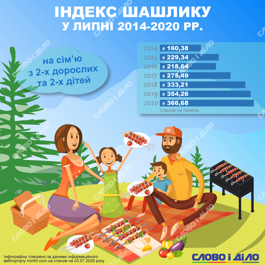 Индекс шашлыка растет: сколько сейчас стоит организовать пикник индекс шашлыка