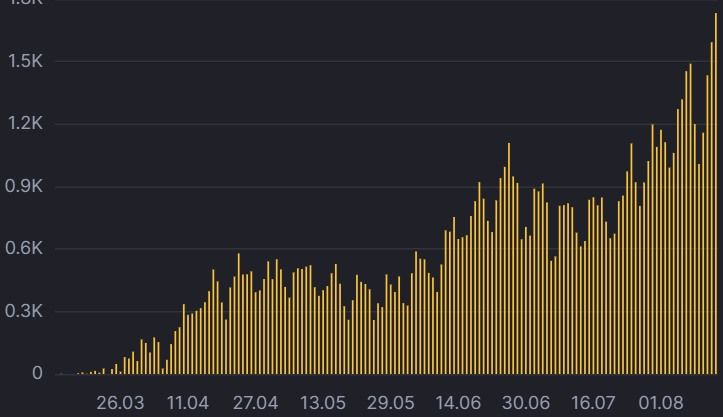Статистика заболеваний коронавирусом за сутки. Новости Днепра