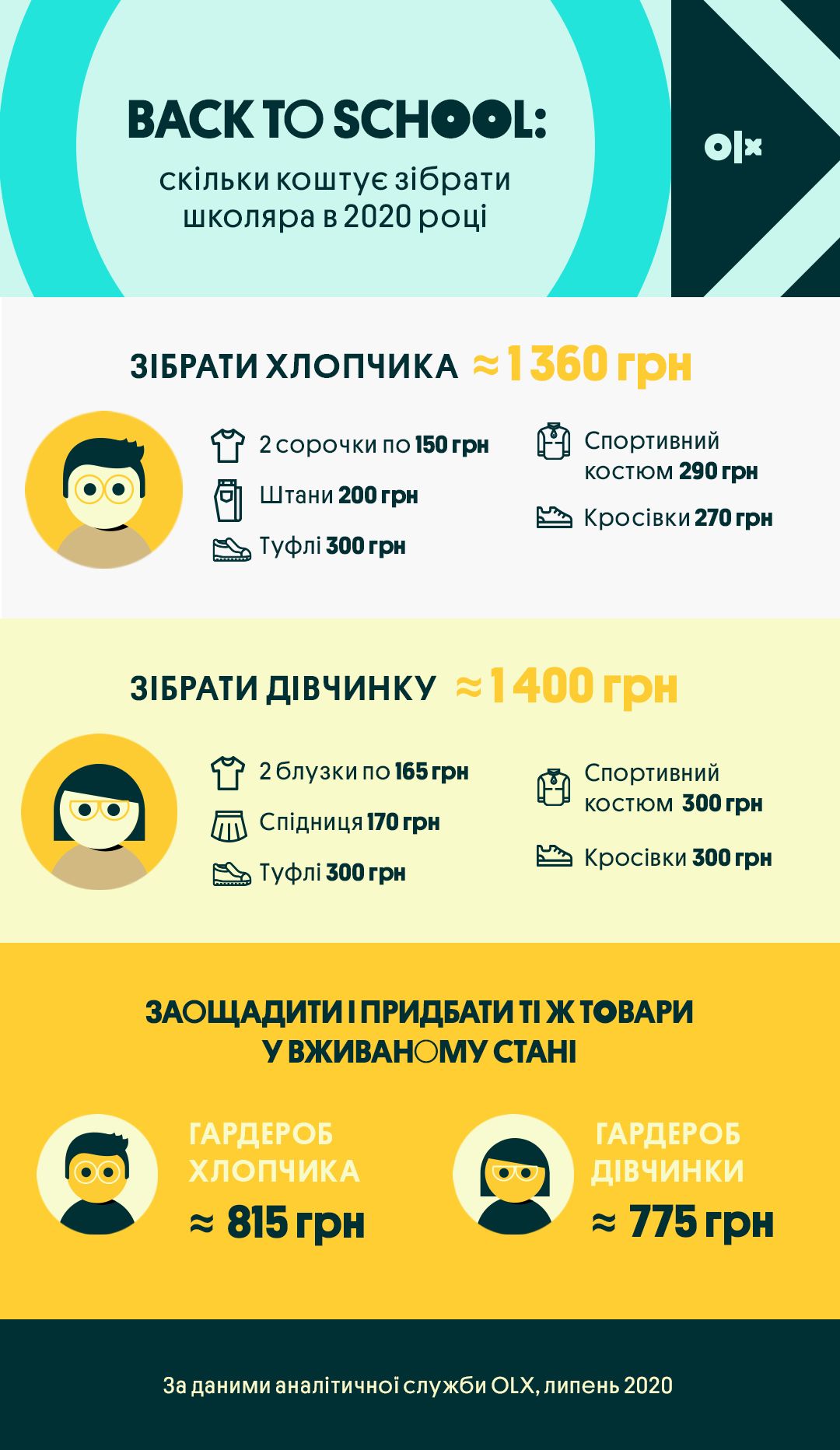 Сколько стоит собрать ребенка в школу. Новости Днепра