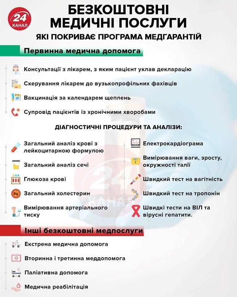 Опубликовали список бесплатных медицинских услуг. Новости Днепра