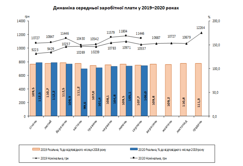 Средняя зарплата в Украине. Новости Днепра