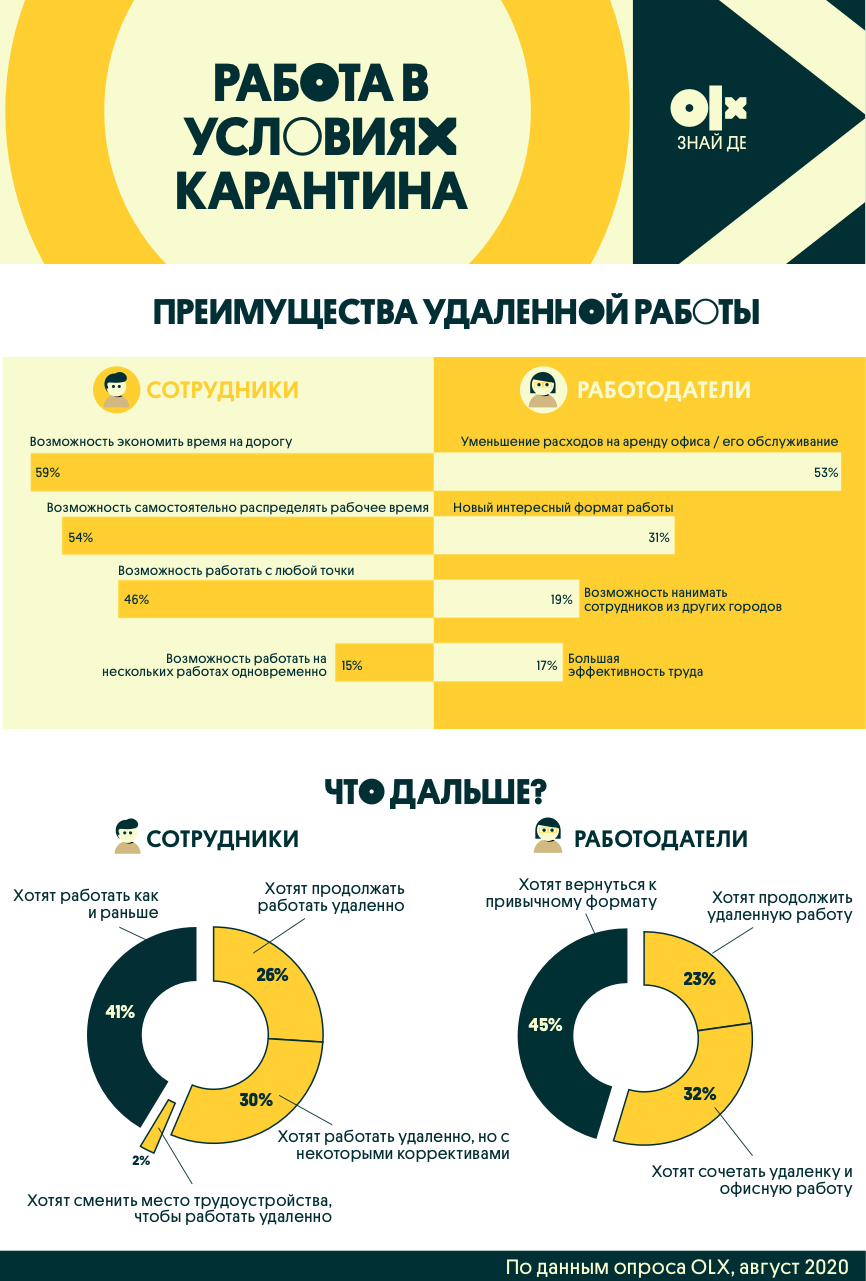 Сколько украинцев хотят работать удаленно. Новости Днепра