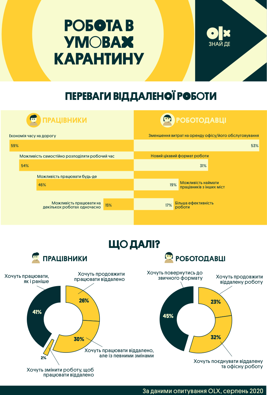 Сколько украинцев хотят работать удаленно. Новости Днепра