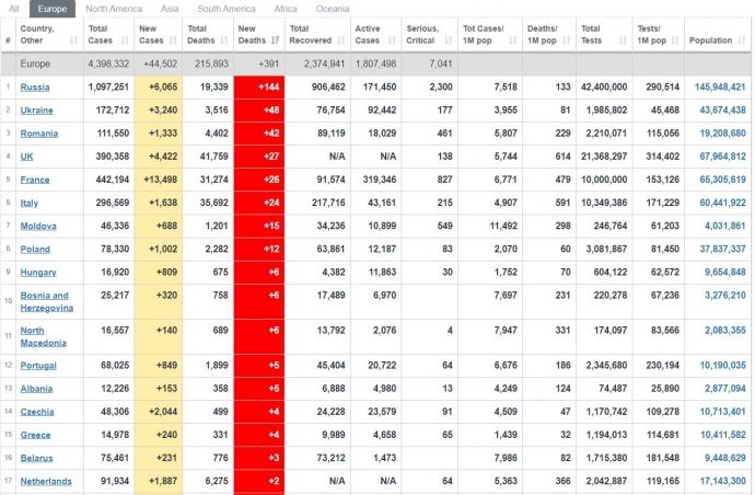Украина заняла второе место в Европе по количеству смертей от коронавируса. Новости Днепра