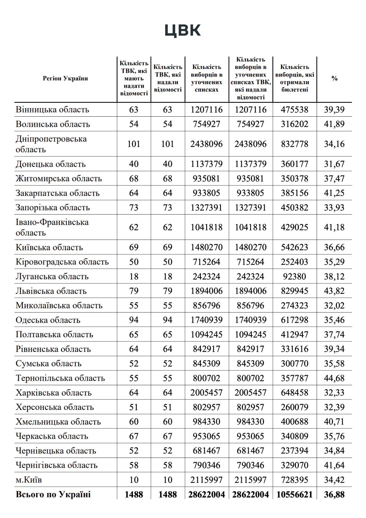 Выборы в Украине. Новости Днепра