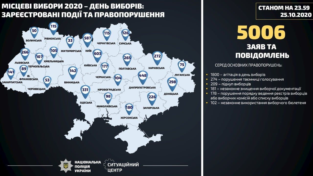 Нарушения во время выборов. Новости Днепра