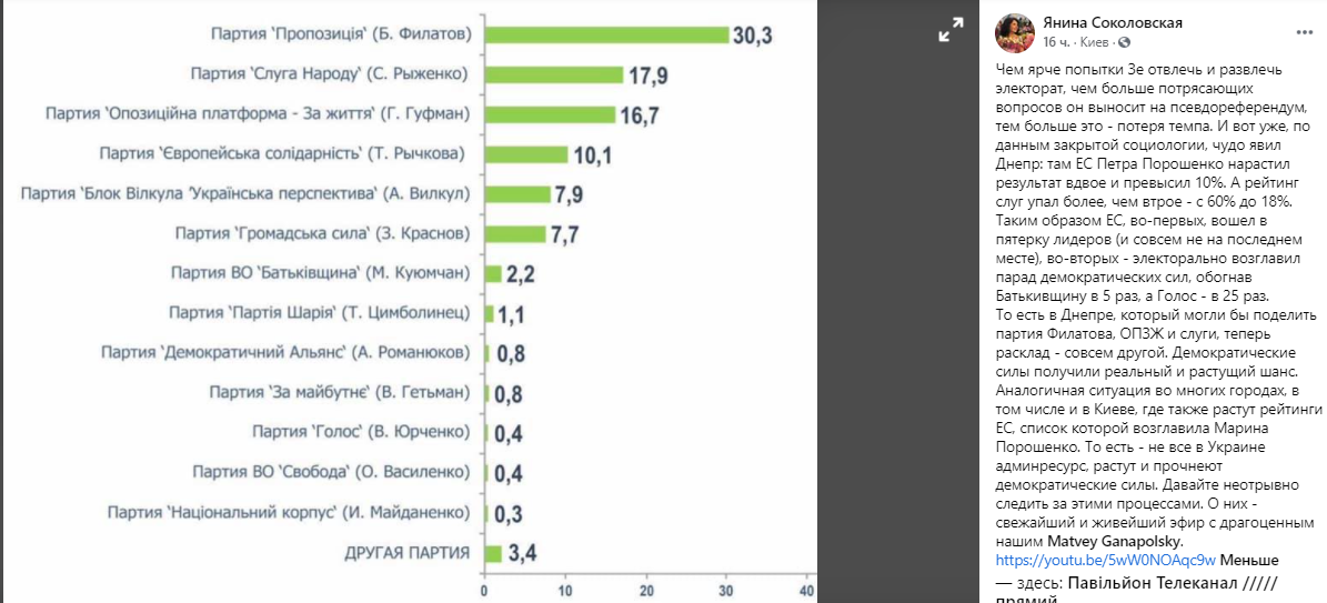 Рейтинг партий в области. Новости Днепра