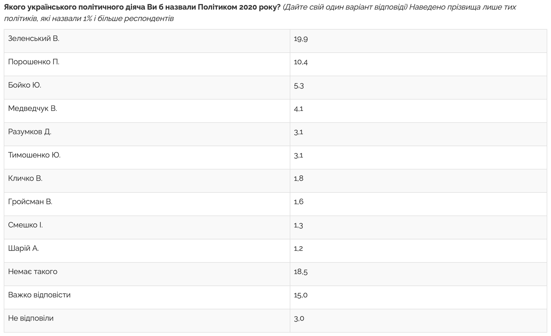 Зеленский. Новости Днепра