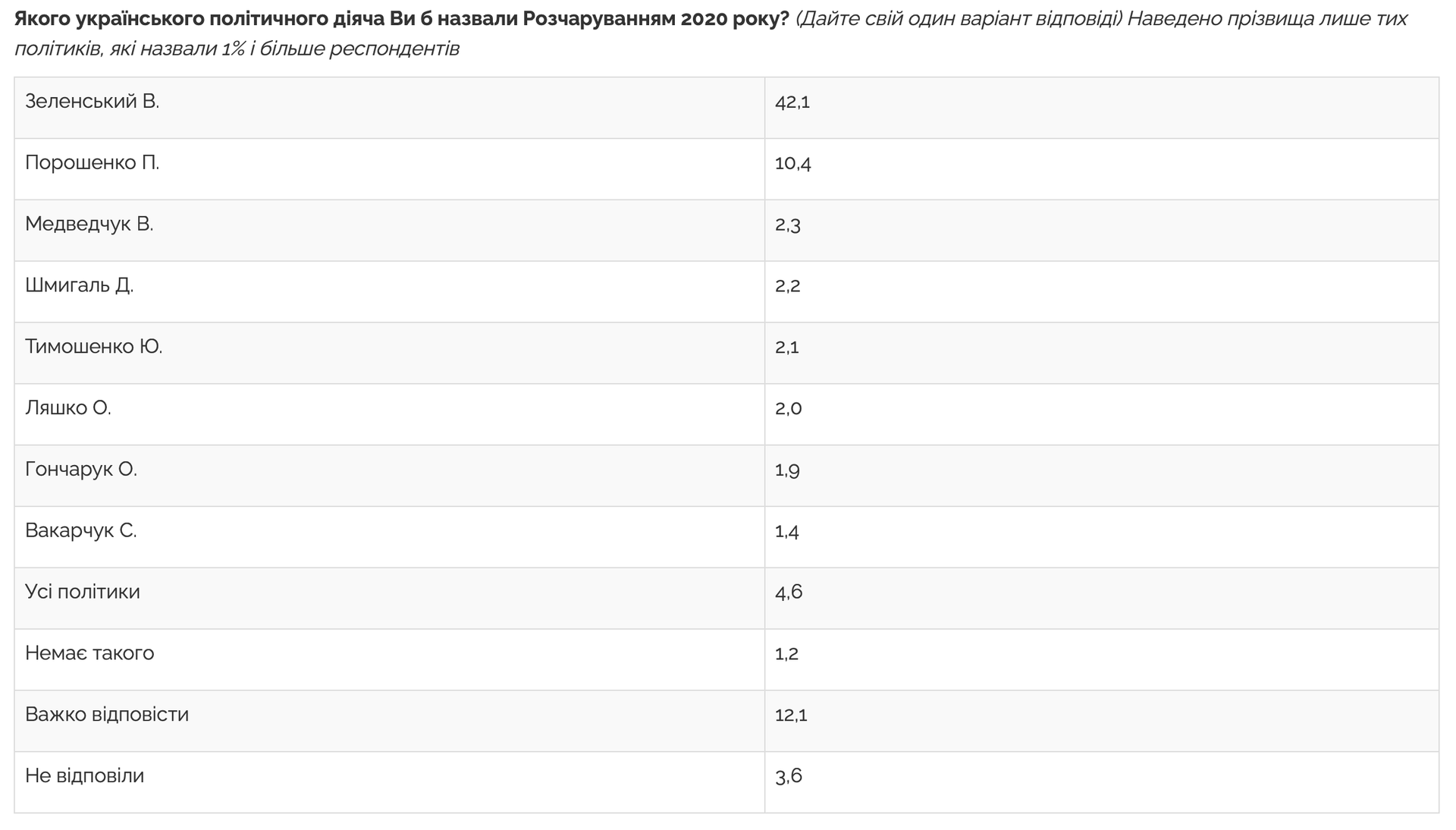 Зеленский. Новости Днепра