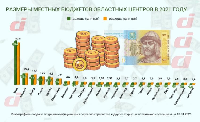 Инфографика. Новости Днепра