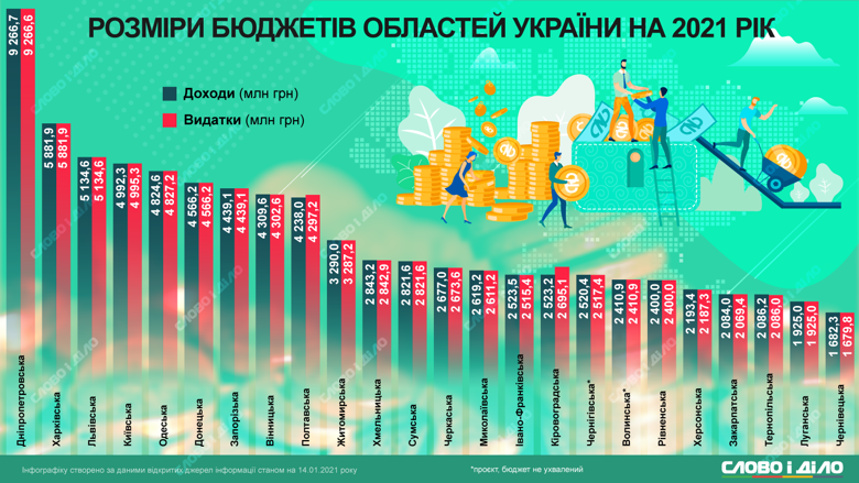 Бюджет Днепропетровщины. Новости