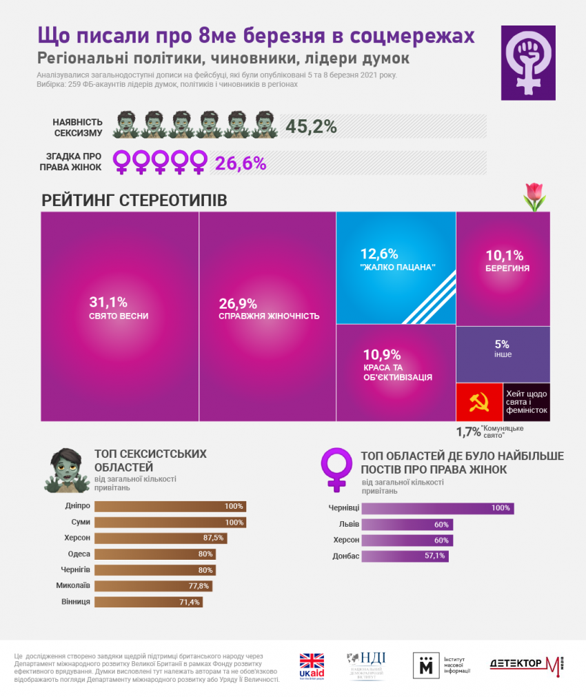 Днепр — самый сексистский город (ИНФОГРАФИКА)