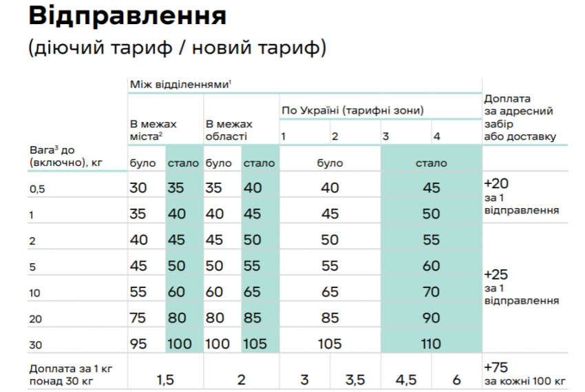 Новая почта. Новости Днепра