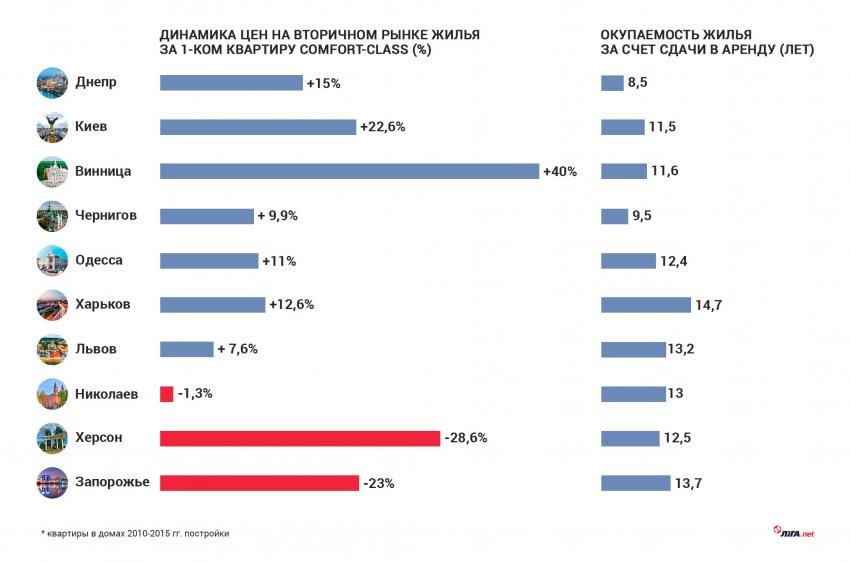 Днепр стал самым привлекательным городом для инвестиций в недвижимость