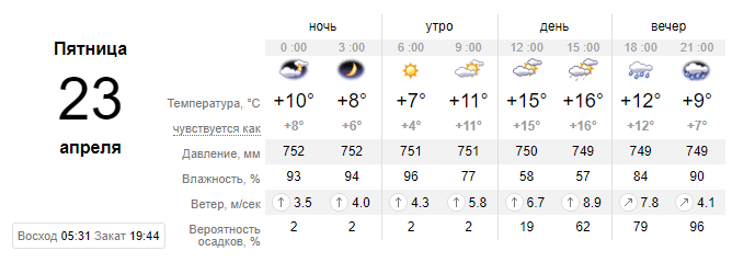 Переменчивое настроение. Новости Днепра