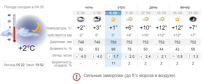 Погода. Новости Днепра