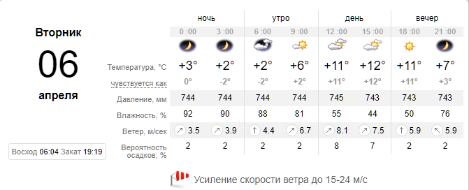 Облачно и ветрено. Новости Днепра