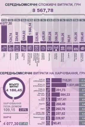 Еда и коммуналка. Новости Днепра