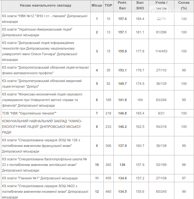Рейтинг. Новости Днепра