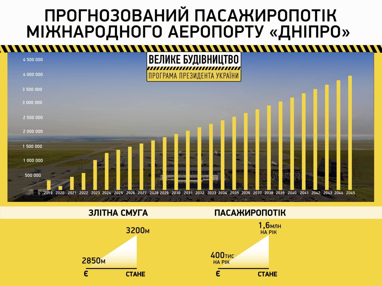 В аэропорту Днепра началось строительство новой взлетно-посадочной полосы