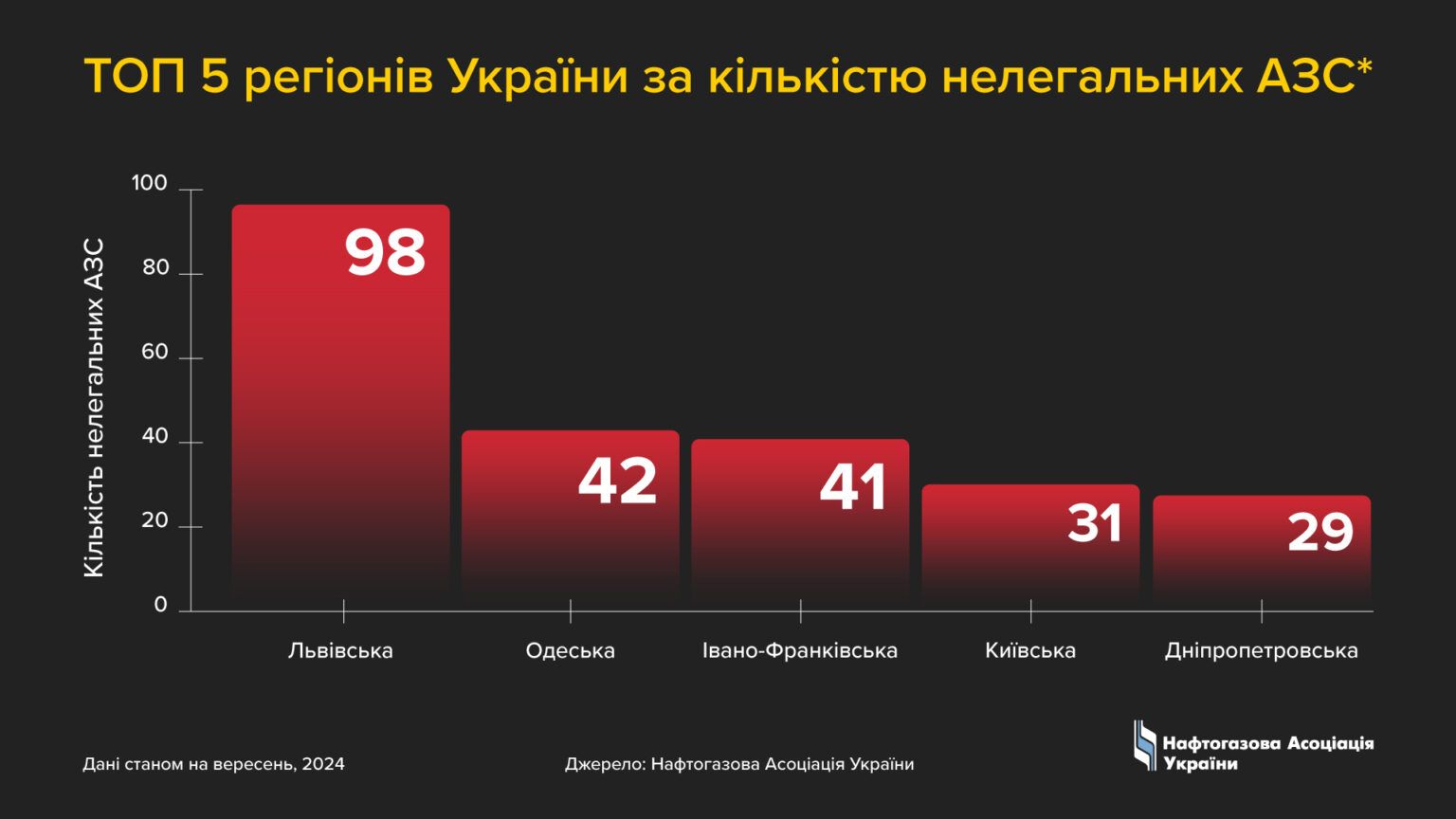 top-5-regioniz-za-kil_nelegalnix-azs-1536x864