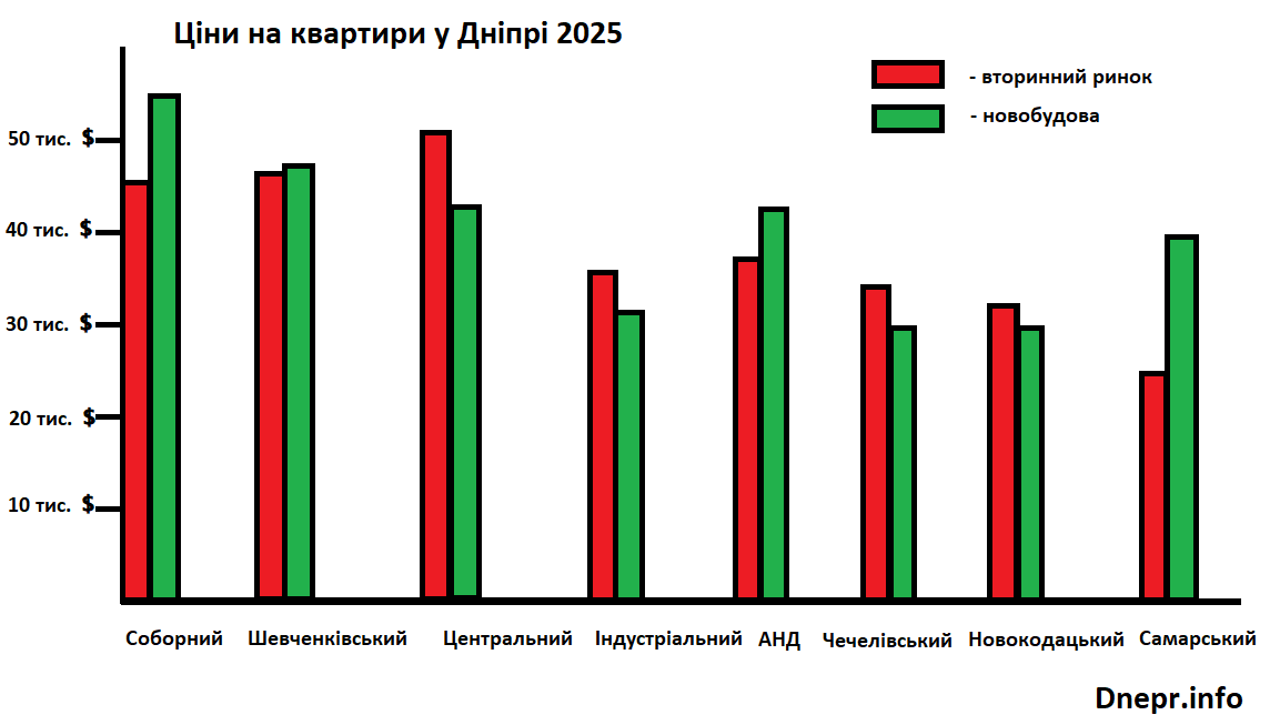 Скільки коштує купити квартиру у різних районах Дніпра Ціни на квартири у Дніпрі 2025