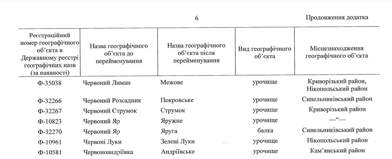 Список объектов, которые переименуют в Днепропетровской области
