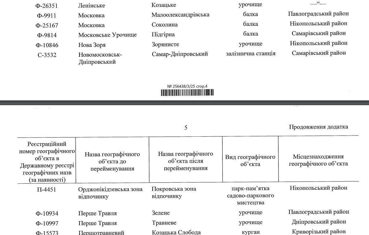Список объектов, которые переименуют в Днепропетровской области