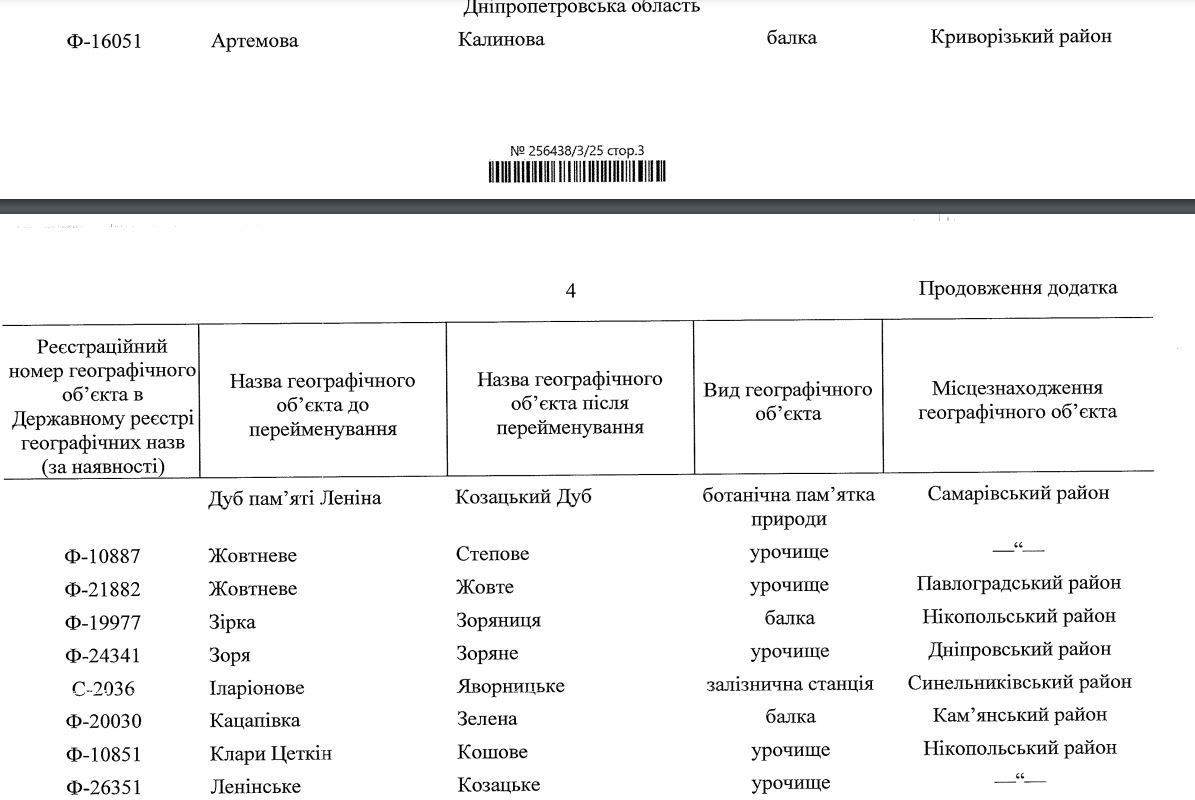 Список объектов, которые переименуют в Днепропетровской области
