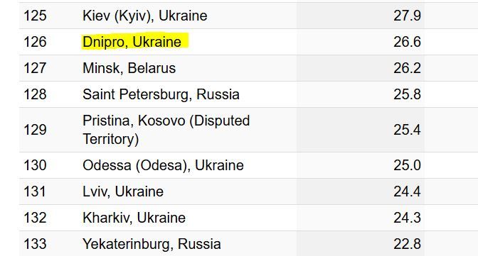 Рейтинг городов Европы