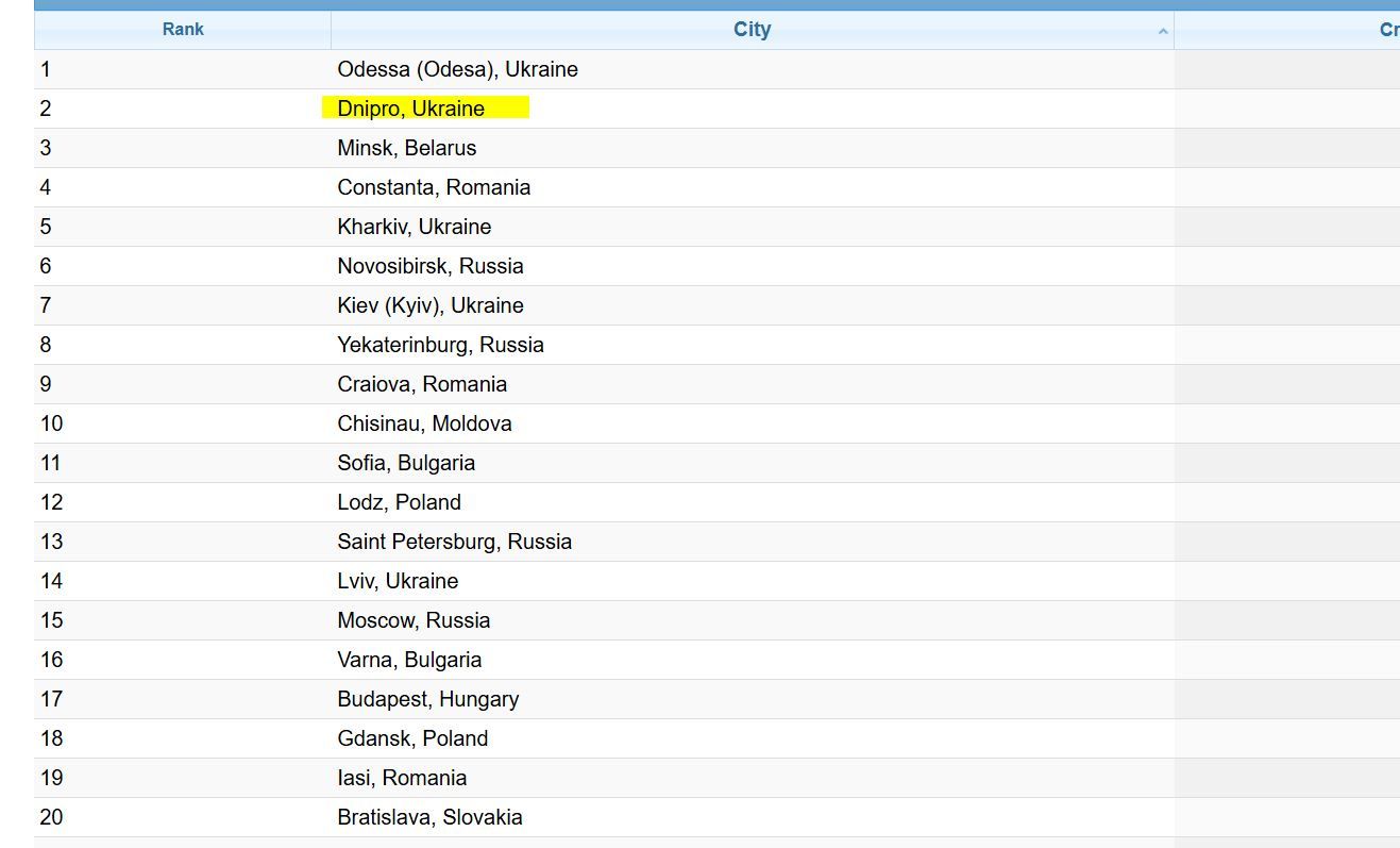 Рейтинг городов Восточной Европы по опасности