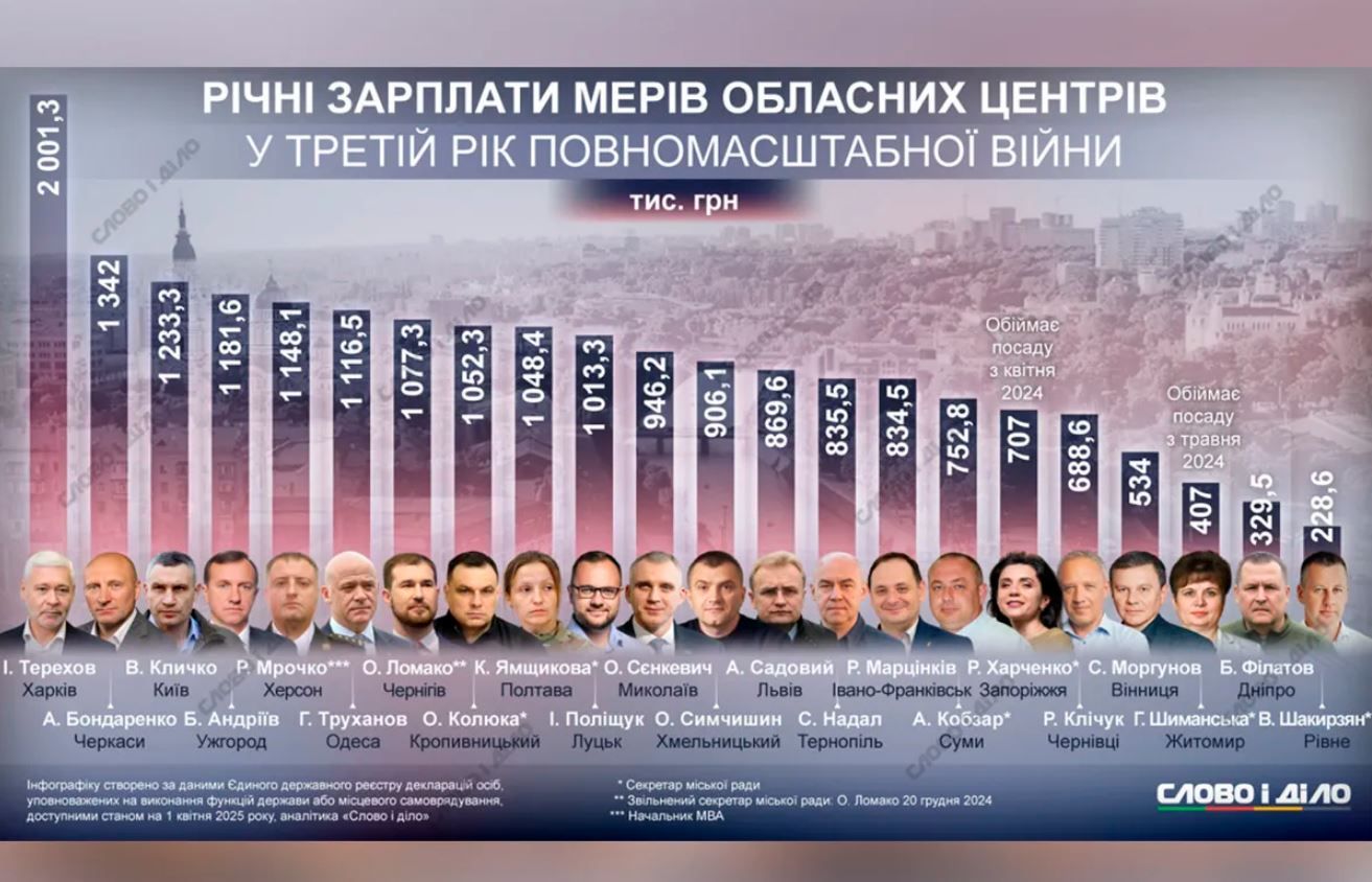 Годовые зарплаты мэров областных центров