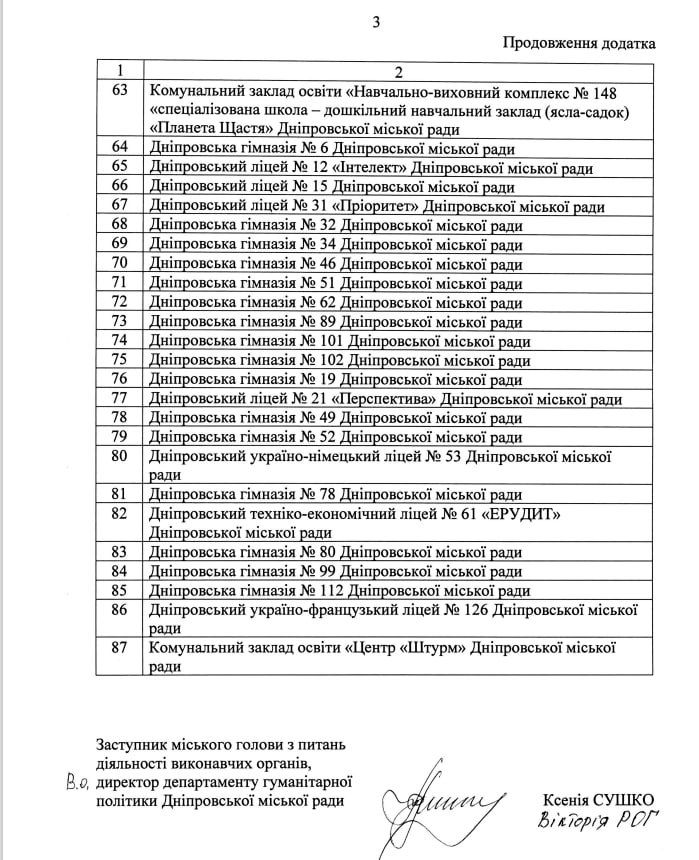3 Перелік закладів