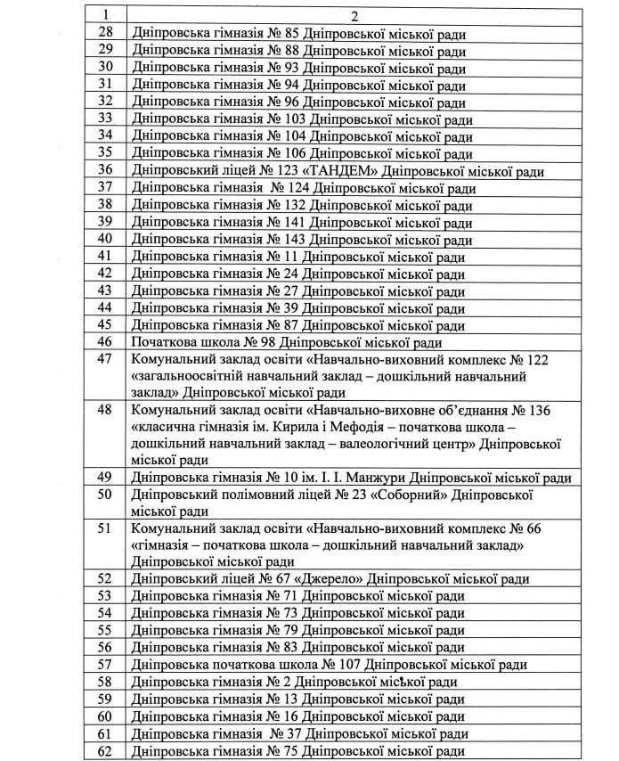 2 Перелік закладів