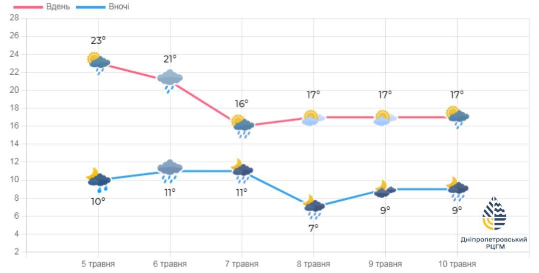 Погода Прогноз погоды. Фото: Днепропетровский гидрометцентр