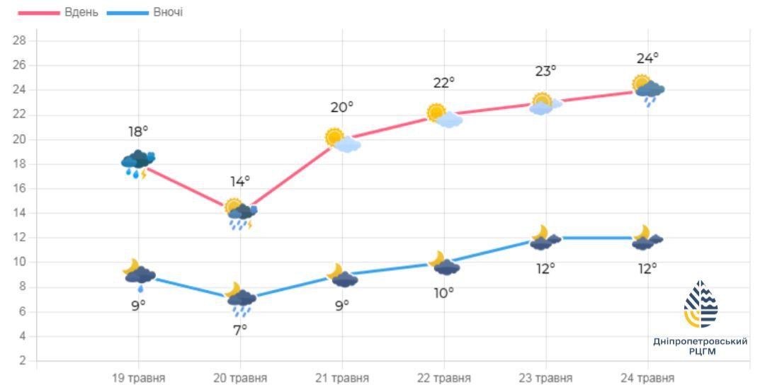 Погода Прогноз погоды