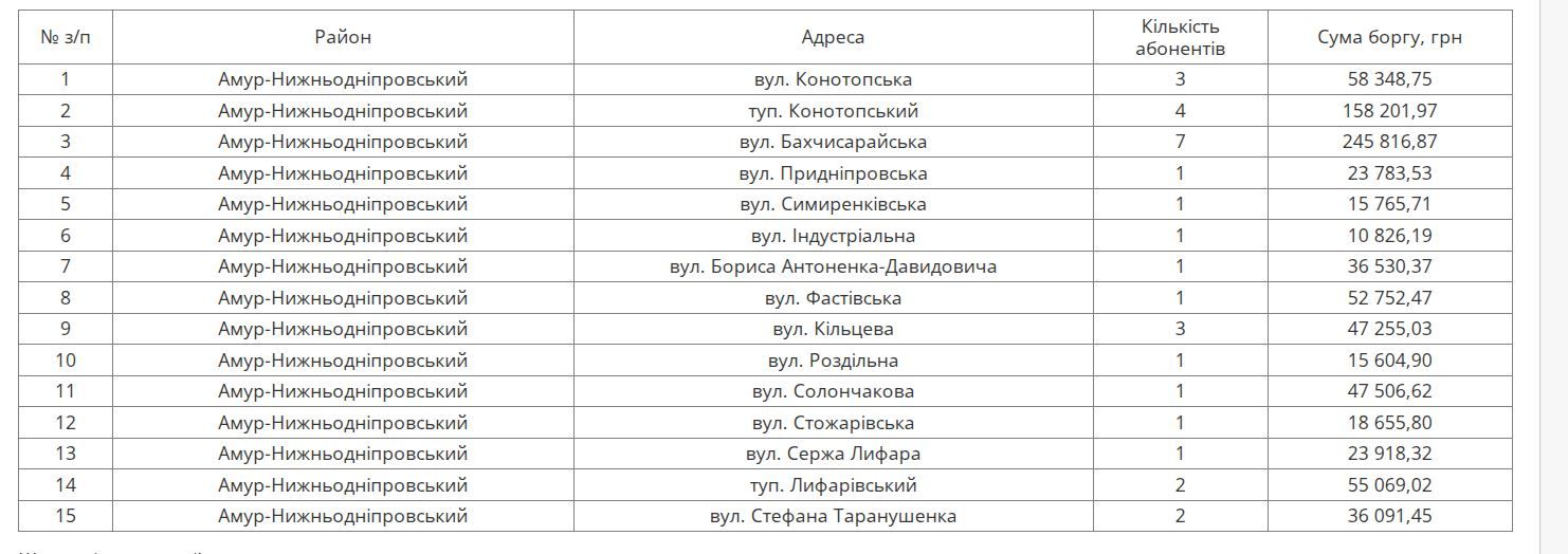 Перечень адресов