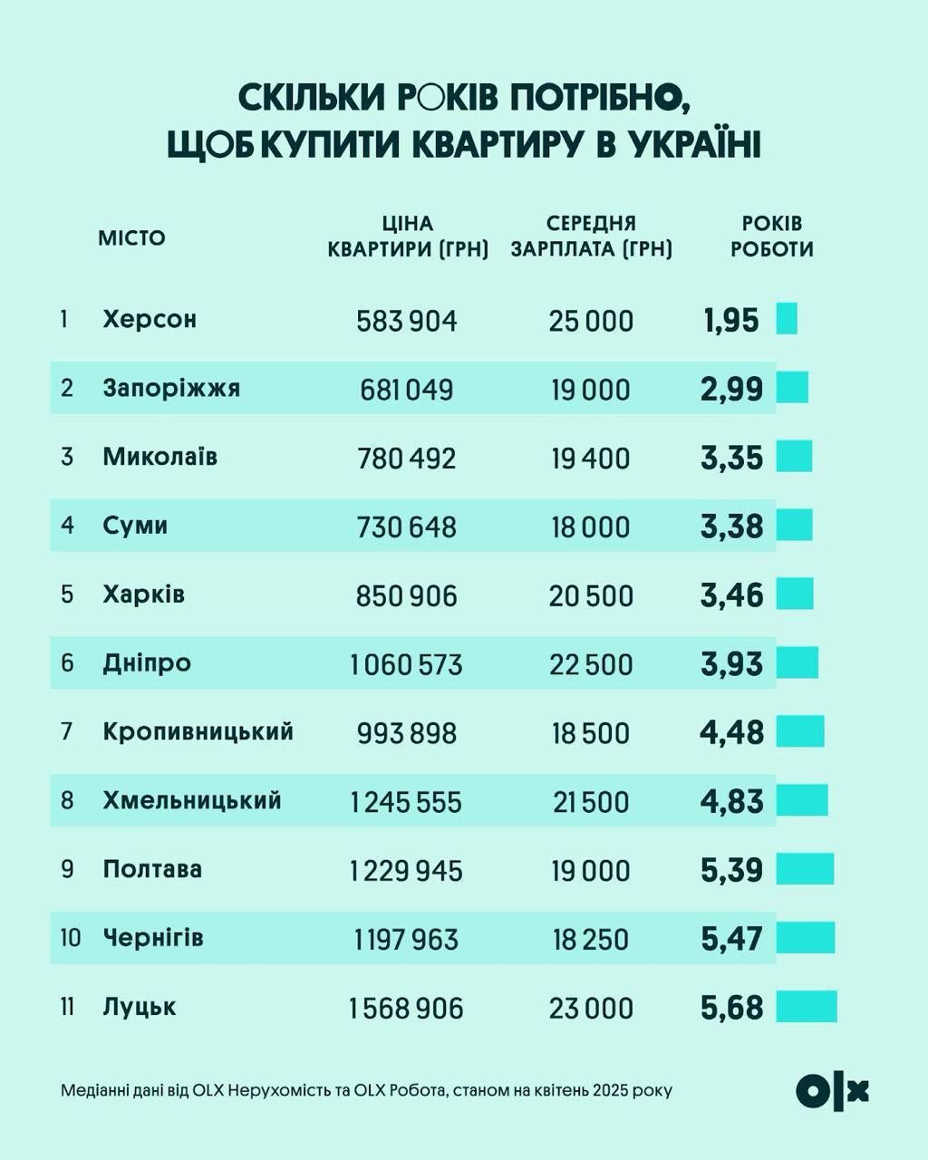 photo_2025-06-04_14-44-17 Як довго потрібно відкладати кошти, аби купити квартиру. Фото: Інфографіка ОLX